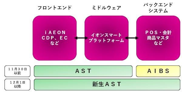 ASTではこれまでもアプリやECといったフロントエンドを担当