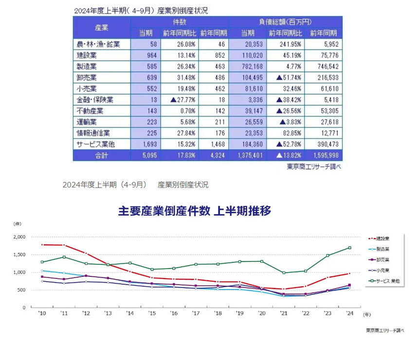 【産業別】2024年度上半期（4月-9月）倒産状況／上半期推移