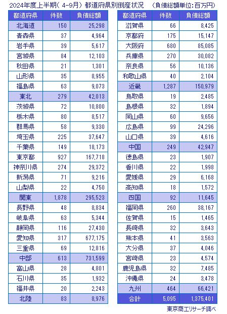 【都道府県別】2024年度上半期（4月-9月）倒産状況