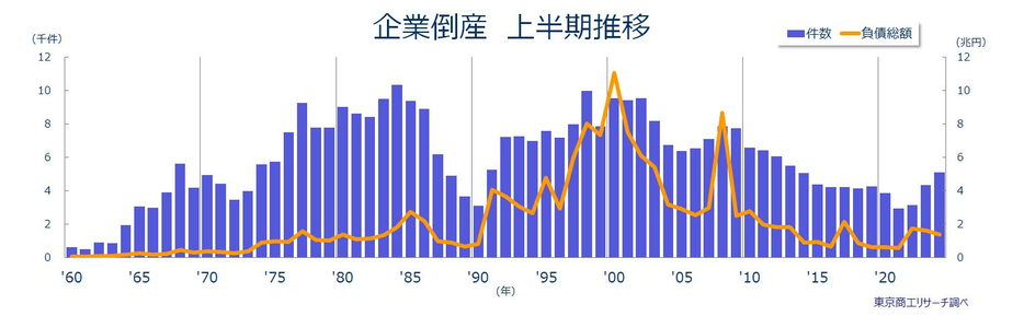 企業倒産　年度上半期推移