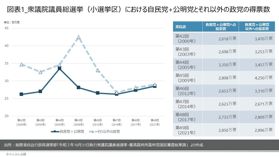 図表1_衆議院議員総選挙（小選挙区）における自民党+公明党とそれ以外の政党の得票数