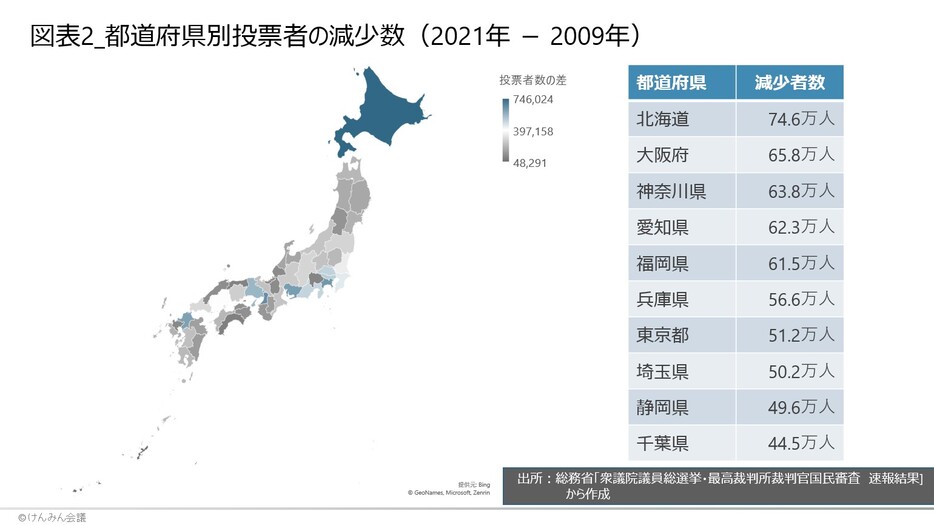 図表2 _都道府県別投票者の減少数（2021年 － 2009年）