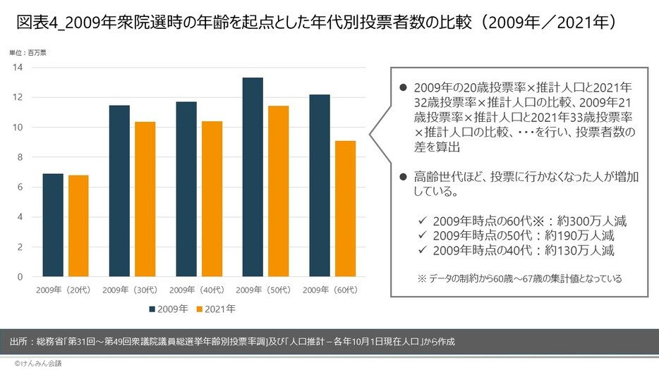 図表4_ 2009年衆院選時の年齢を起点とした年代別投票者数の比較（2009年/  2021年）