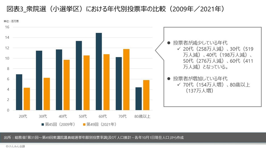 図表3 _総選挙（小選挙区）における年代別投票率の比較（2009年／2021年）