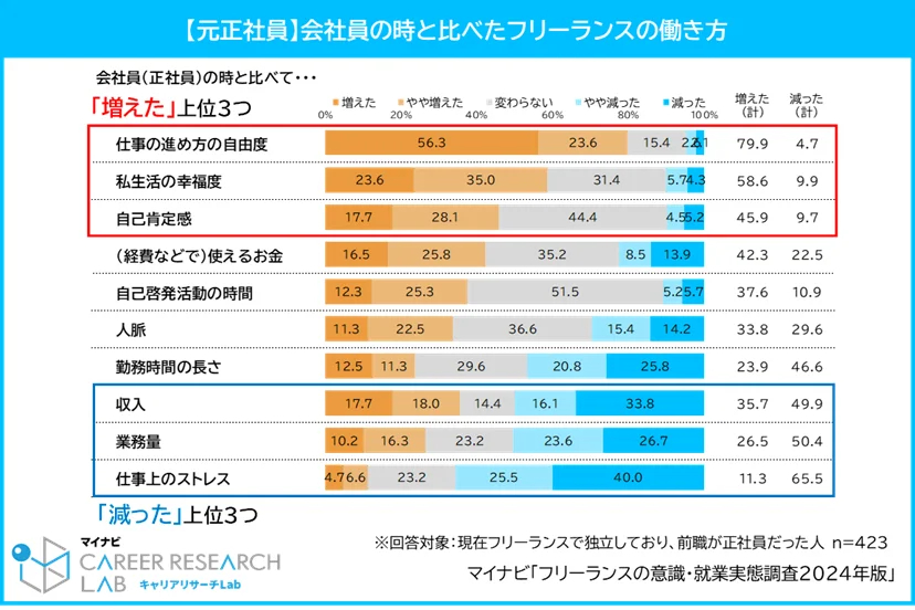 【元正社員】会社員の時と比べたフリーランスの働き方