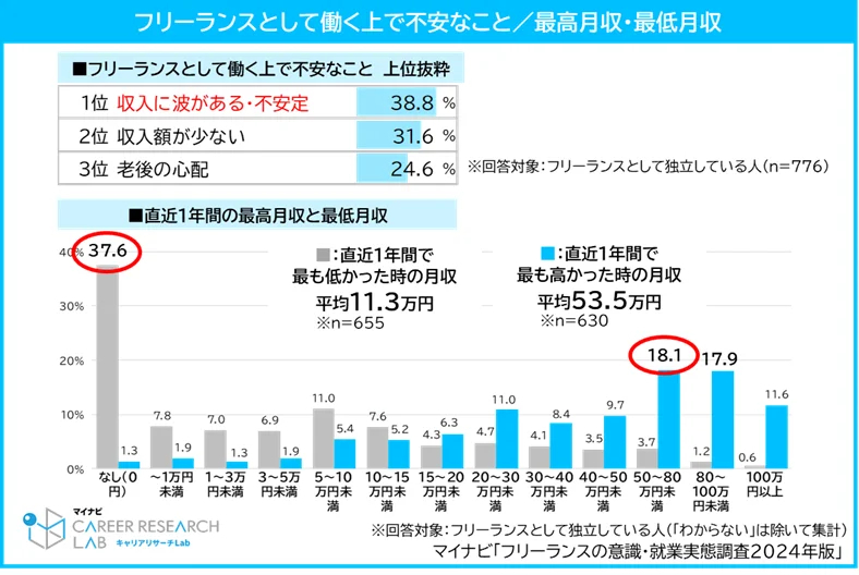 フリーランスとして働く上で不安なこと／最高月収・最低月収