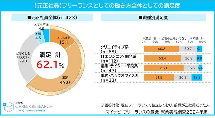 【元正社員】フリーランスとしての働き方全体としての満足度