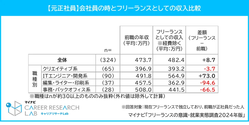 【元正社員】会社員の時とフリーランスとしての収入比較