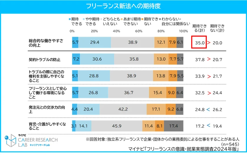 フリーランス新法への期待度