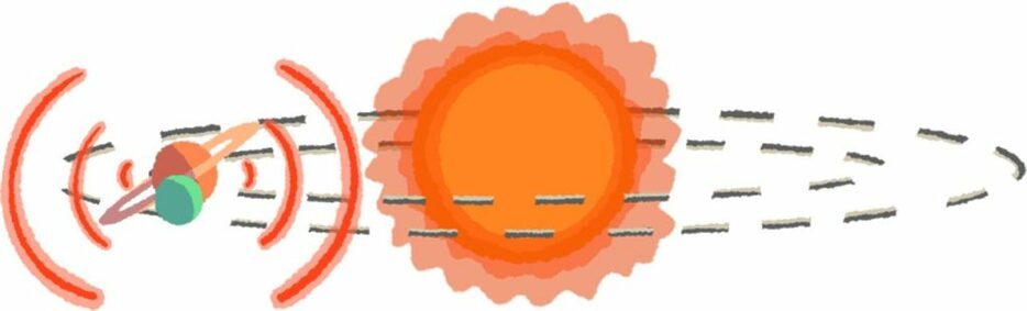 惑星同士の掩蔽（PPO）が起こるタイミングで惑星間通信の信号を検出する手法のイメージ図（地球から見た場合）。地球から見て奥側（オレンジ色）の惑星から手前側（緑色）の惑星へ向けて送信された信号を地球で検出できる可能性があるという