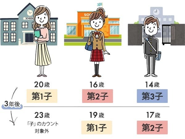 ※こども家庭庁　「第3子以降」のカウント方法について　より作成