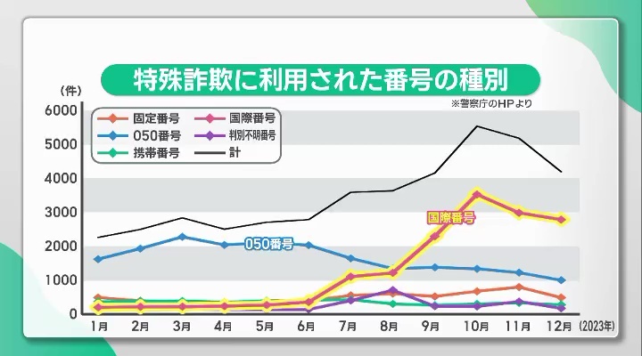 特殊詐欺に利用される番号はIP電話から国際電話に