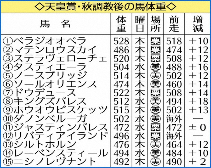 天皇賞・秋調教後の馬体重