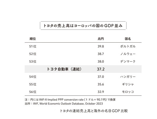 ［図表］トヨタの連結売上高と海外の名目GDP 比較