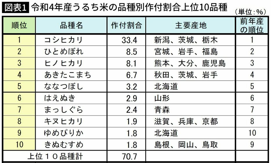 ※醸造用米、もち米を除く。米穀安定供給確保支援機構「令和4年産 水稲の品種別作付動向について」