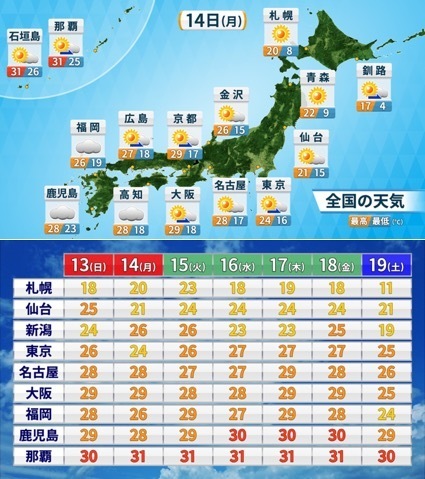 14日（月）の天気予報と週間の予想最高気温