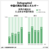 【Infographie】中国の再生可能エネルギー