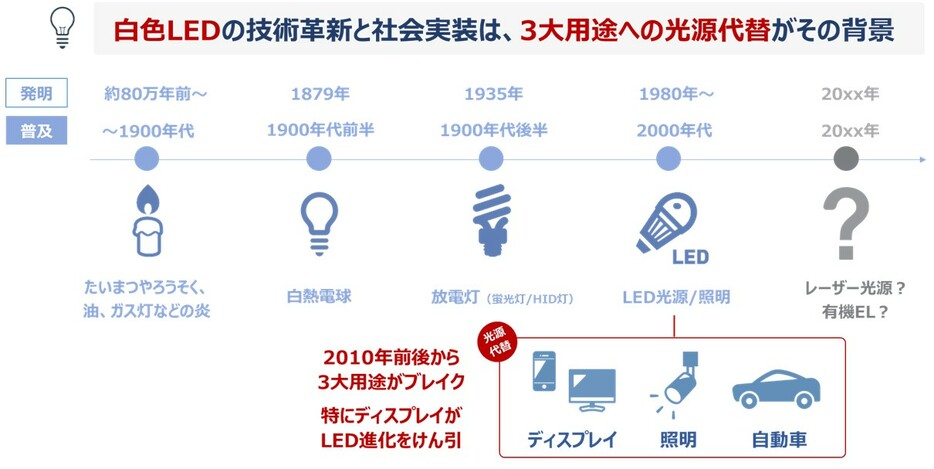 「ディスプレー」「一般照明」「自動車」の3分野がLEDの社会実装に貢献（出所：富士経済）