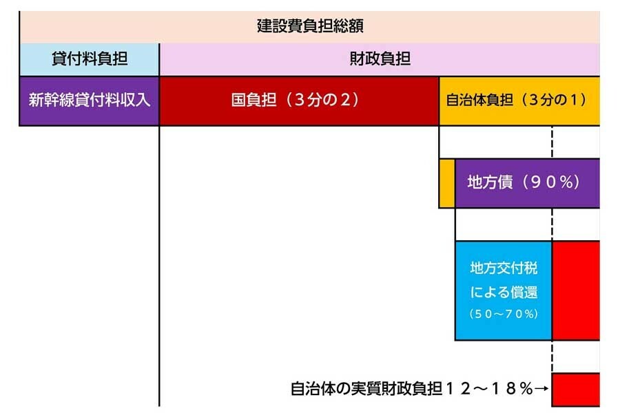 新幹線整備費の分担（画像：北村幸太郎）