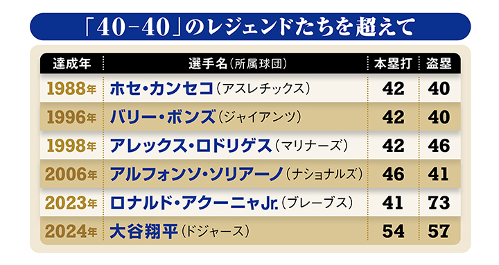 レジェンドたちと比較した記録