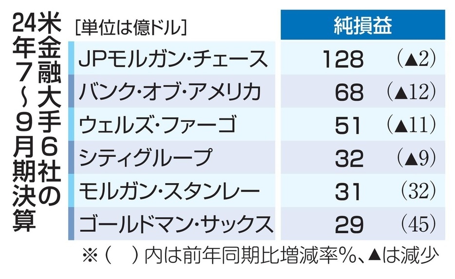 米金融大手6社の24年7～9月期決算