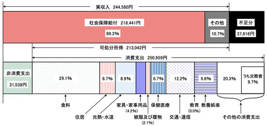 ［図表1］高齢夫婦無職世帯の家計収支ー2023年ー 出典：総務省『家計調査年報（家計収支編）2023年（令和5年）Ⅱ 総世帯及び単身世帯の家計収支』