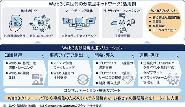 日立、コンセンシス（ConsenSys）認定エンジニアによるWeb3開発支援を開始