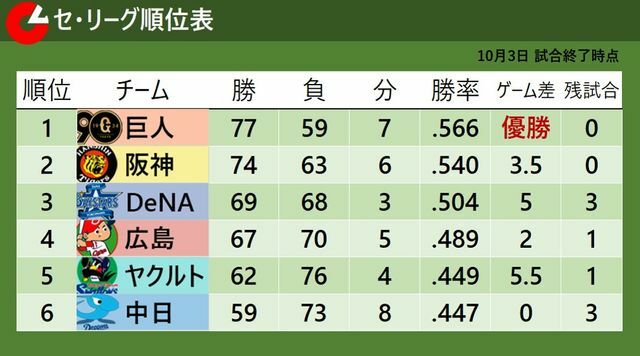 10月3日試合終了時点でのセ・リーグ順位表