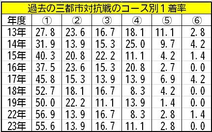 過去の三都市対抗戦のコース別1着率