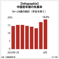 【Infographie】中国若年層の失業率