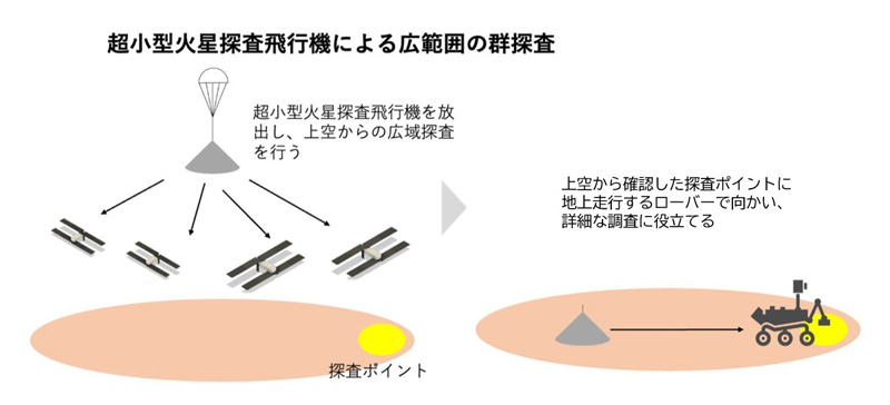 上空から探査ポイントのめどをつけ、地上のローバーで確認する