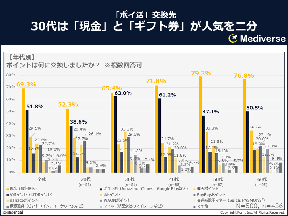 【年代別】ポイ活の交換先TOP3