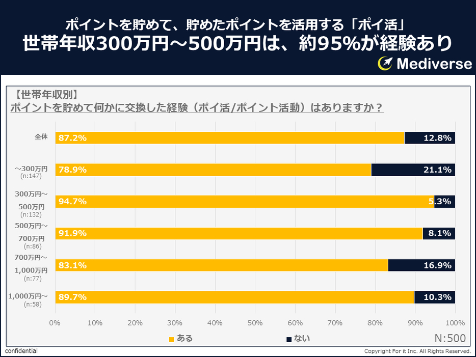 【世帯年収別】ポイントを貯めて、貯めたポイントを何かと交換した経験があるか