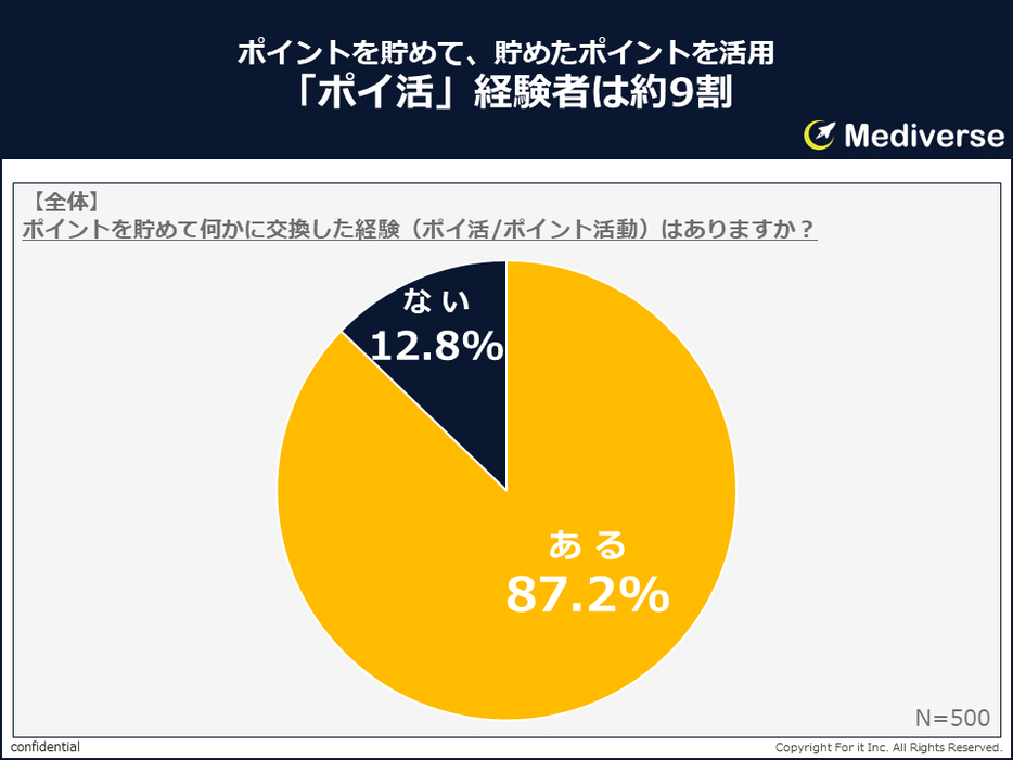 【全体】ポイントを貯めて、貯めたポイントを何かと交換した経験があるか