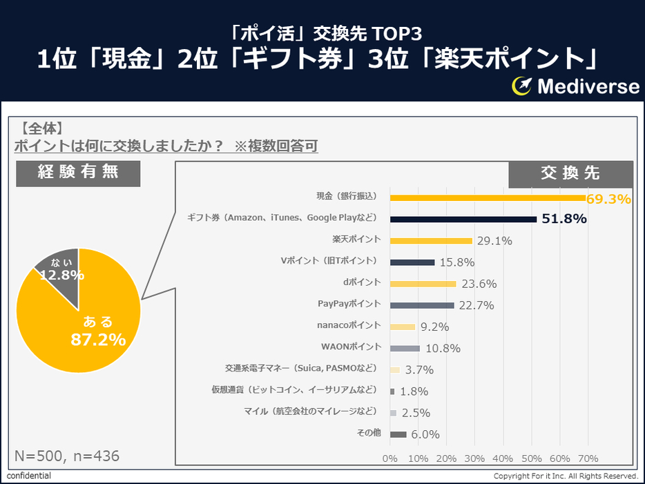 【全体】ポイ活の交換先TOP3