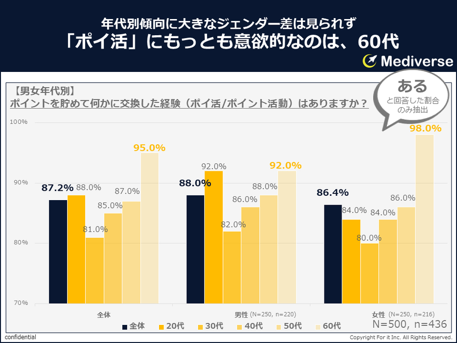 【男女年代別】ポイントを貯めて、貯めたポイントを何かと交換した経験があるか