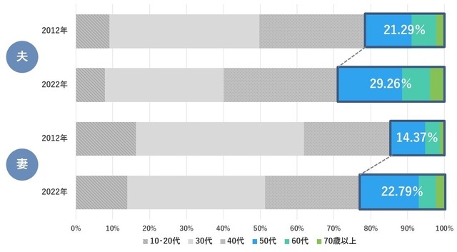［図表1］50代以上の再婚者の割合 （出所）厚生労働省「令和4年　人口動態統計」