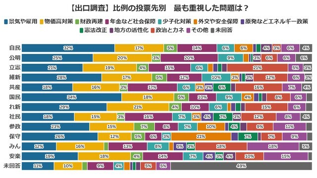 比例の投票先別　最も重視した問題は？