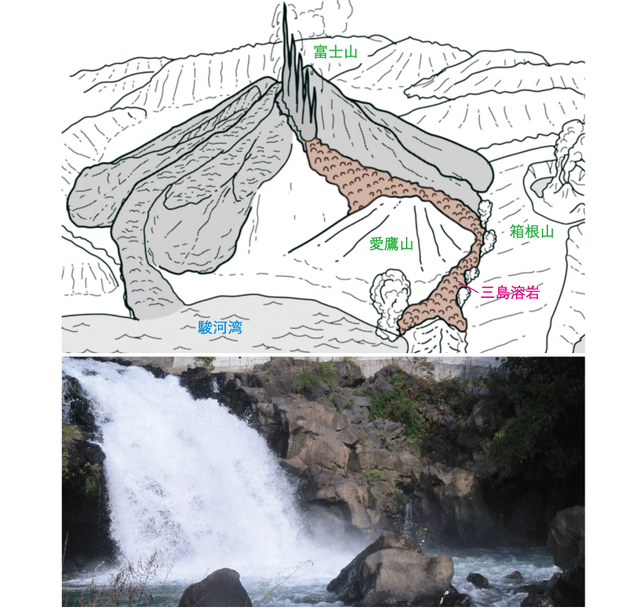 三島溶岩の流出(上の図)と、沼津市と長泉町の境界をなす黄瀬川にある鮎壺滝の写真。溶岩が積み重なった厚さ10mほどの岩盤を水が落ちる　photo by shigekun(public domain)