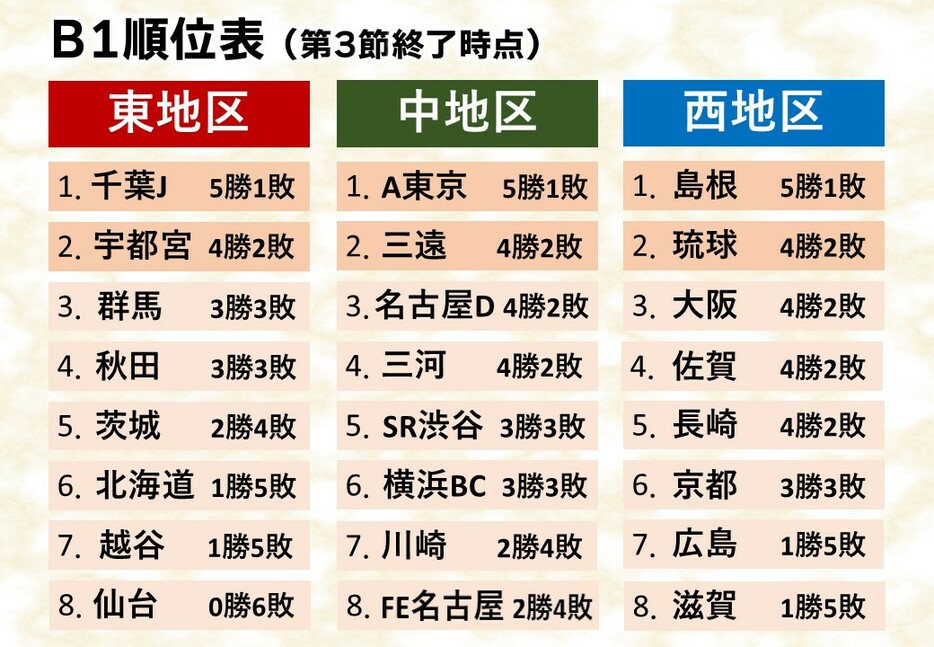 第3節終了時点の順位表