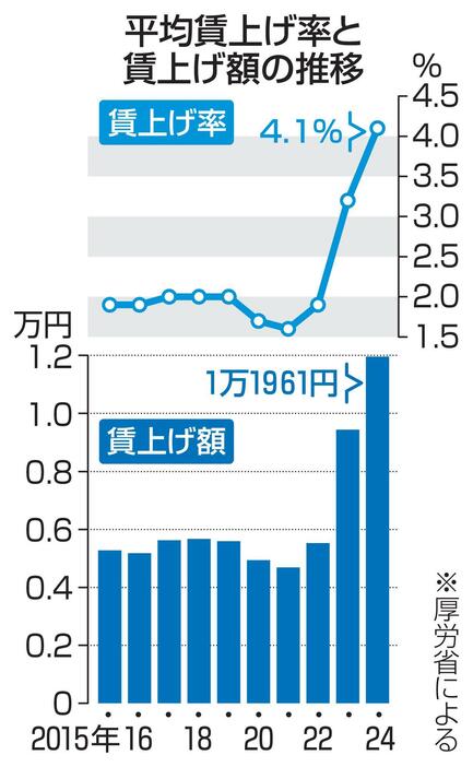 平均賃上げ率と賃上げ額の推移