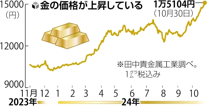 【図表】金の価格変動