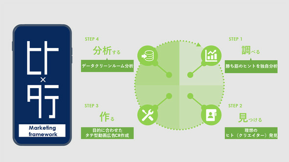 「ヒト×タテMarketing framework」の4ステップ概要図（画像提供：電通デジタル）