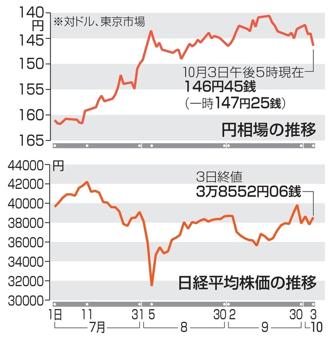 日経平均株価の推移と円相場の推移（10月3日午後）