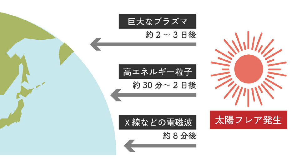 今後1年は「太陽フレア」が頻発：具体的に何が起きる？