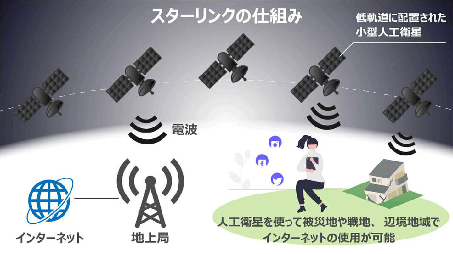 過去、太陽フレアの発生時に起きた事故の例：スターリンク衛星の機能停止