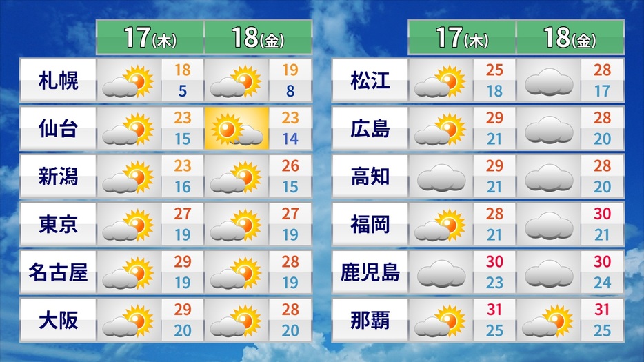 17日(木)と18日(金)の天気と気温