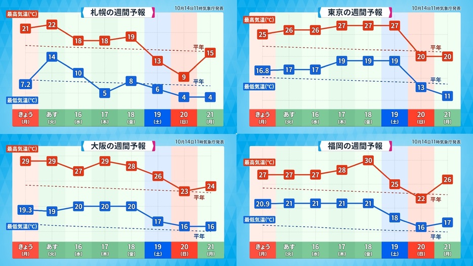 週間気温グラフ