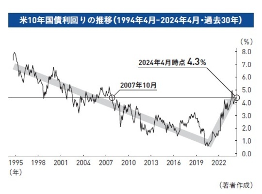 ［図表1］米10年国債利回りの米推ド移ル（債19券94の年価4月格‐推2移024年4月・過去30年）