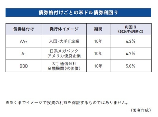 ［図表2］債券格付けごとの米ドル債券利回り